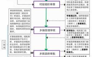 农村建房审批规划流程（农村建房审批规划流程表）