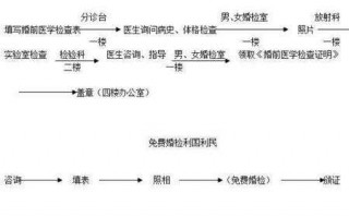 西安婚前检查流程（西安婚前检查怎么预约）