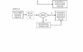 资金审批流程问题（资金审批办法）