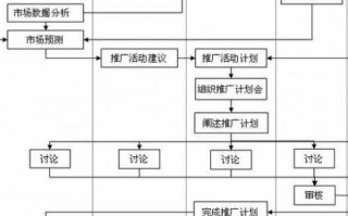 品牌相关的流程（品牌工作流程）