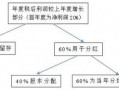 企业利润分红流程（公司的利润分红比例方案）