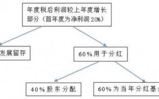 企业利润分红流程（公司的利润分红比例方案）