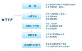 太平保险理赔流程（太平保险理赔流程住院）