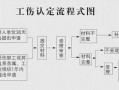 上虞工伤复发鉴定流程（上虞工伤鉴定如何赔偿）