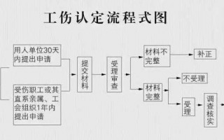 上虞工伤复发鉴定流程（上虞工伤鉴定如何赔偿）