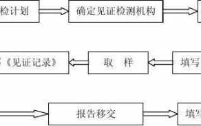 见证流程（见证手续是什么）