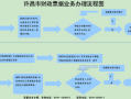 票据上线办理流程（票据审核流程）