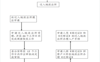 昆山户口迁入流程（昆山户口迁入流程图）