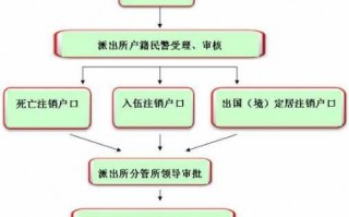 户口迁回原籍流程（户口迁回原籍流程）