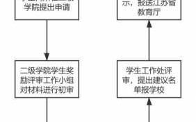 国家励志申请流程（国家励志奖学金申请流程图）