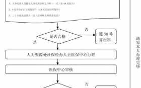 当月五险办理流程（当月五险什么时候到账）