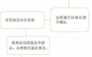 协会退出流程（申请退出协会）