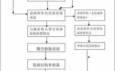 房子征收的流程（房屋征收流程）