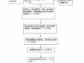 诊所设置审批流程（设置诊所审批时间及程序?）