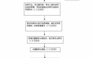 诊所设置审批流程（设置诊所审批时间及程序?）