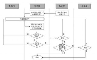 资产清查之后流程（资产清查工作流程）