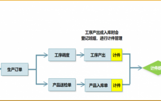 工厂计件制流程（工厂计件是干什么的）