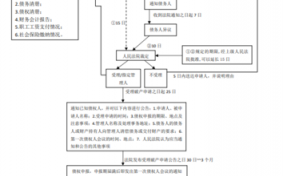 撤销破产裁定流程（撤销破产裁定流程图）