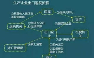 外贸企业退税流程（外贸企业退税流程视频）