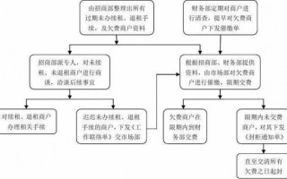 租户欠处理流程（租客拖欠）