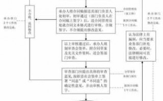 业务合同审批流程范本（业务合同由哪个部门拟定）