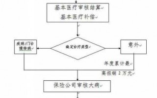 厦门大病报销流程（厦门大病报销流程及时间）