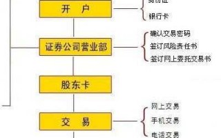 股市销户流程（股票销户需要什么手续）