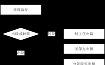 住院结算流程（住院结算流程是什么）