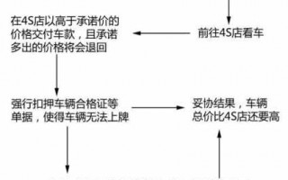 二级经销商买车流程（二级经销商买车有什么风险）