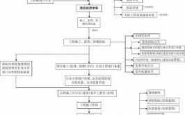 建设工程的流程（建设工程流程规范）