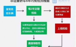 免检小车年审流程（免检小汽车年检需要什么资料）