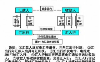 电汇外贸流程（电汇境外汇款方式的基本流程）