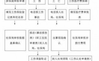 工伤办理流程图（办工伤的程序怎么走）