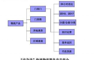 宅急送赔偿流程（宅急送配送范围）