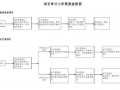 项目过程审计流程（项目审计的流程）