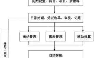 项目部结账流程（项目部的账务处理）