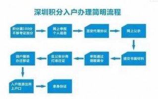 深圳积分入户的流程（深圳积分入户流程分享）