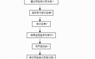 网络培训会流程（开展网络培训）