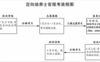 部队士官起诉军官流程（部队士官起诉军官流程图）