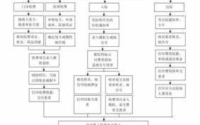 收费管理流程图（收费管理是指）