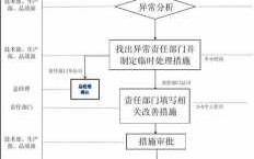 异常问题报送流程（异常问题处理流程图）