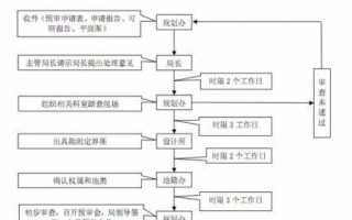 教育用地申请流程（教育用地审批）