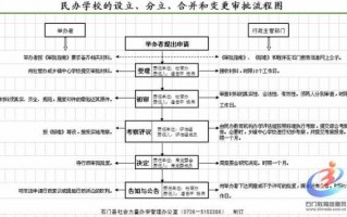 开设分校的流程（成立分校区需要什么）