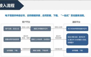 电子合同在线流程规范（电子合同官方平台）