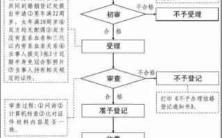 河南结婚领证流程（河南省结婚流程）