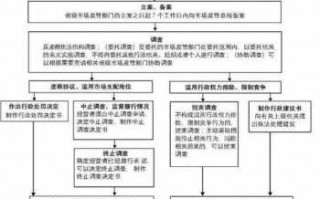 反垄断执法流程（反垄断执法流程包括）