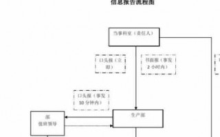 报事登记流程（事件上报流程）