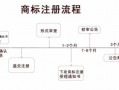 注册商标最新流程（注册商标有哪个几个流程）