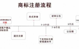 注册商标最新流程（注册商标有哪个几个流程）