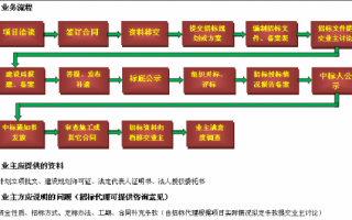 委托招投标流程（委托招标的法律规定）